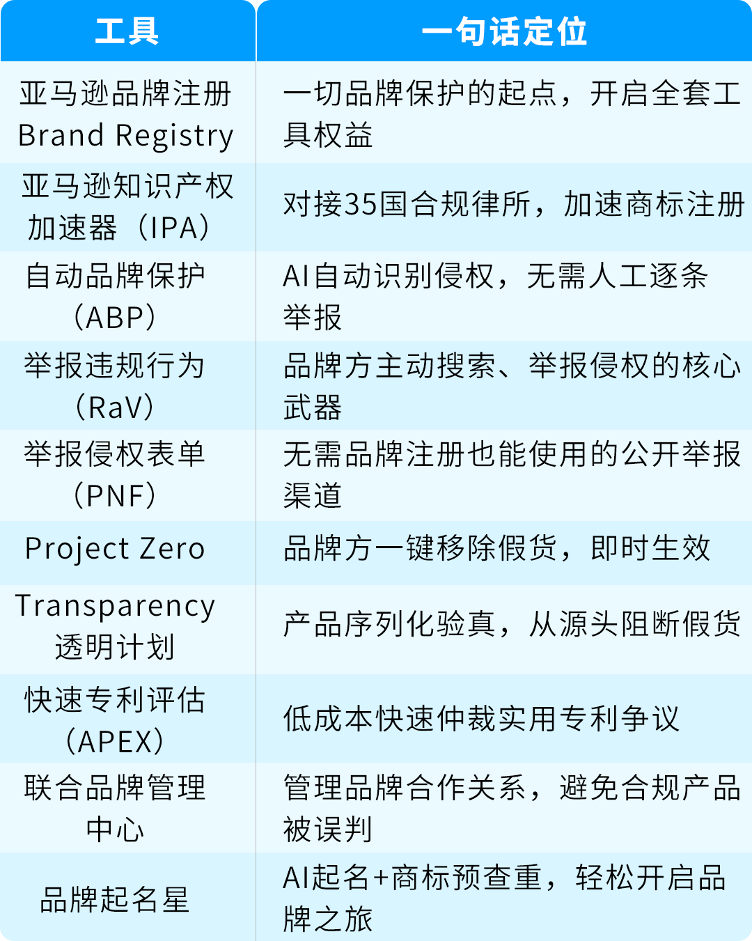 《亚马逊品牌保护与知识产权实操指南》重磅首发!