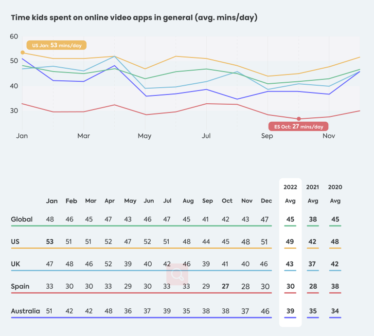 2022年欧美青少年线上渠道使用情况报告