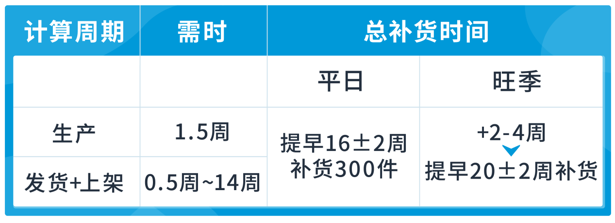 揭秘亚马逊大卖是如何硬控“库管”，如何更合理的补货备货？