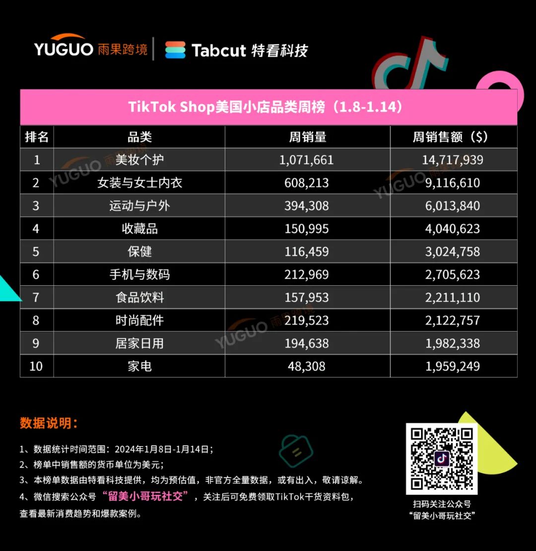 ​单日出货4.4万件，一周小赚180万！TikTok Shop美国小店(1.8-1.14)新榜