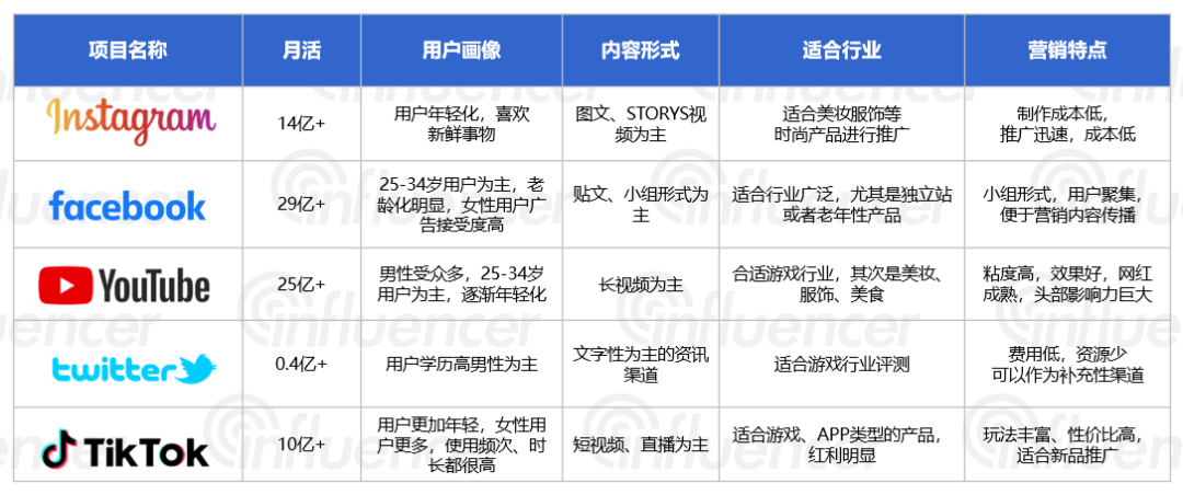 2022年海外网红投放博弈：10小网红还是1大网红、单平台还是多平台？