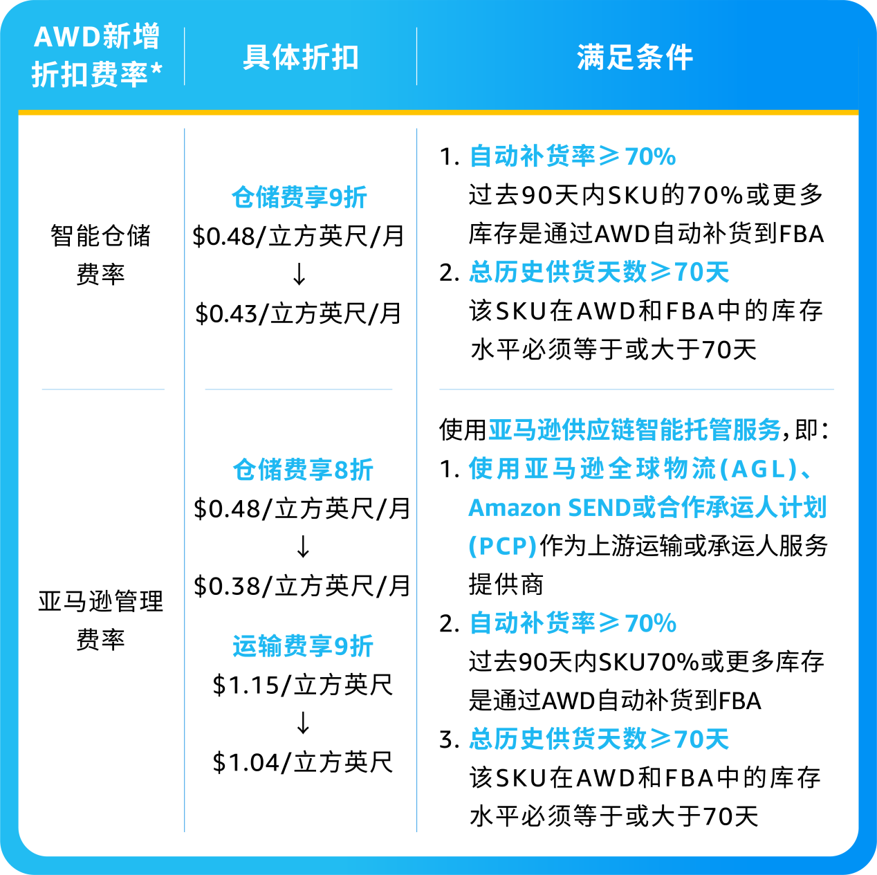 高效运营新选择，亚马逊供应链智能托管服务盛大启幕！