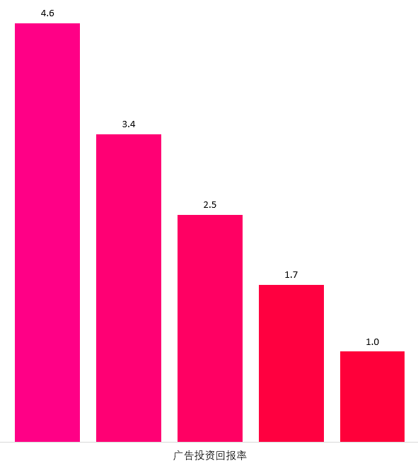 做对以下四件事情，亚马逊投资回报率高4.6倍、转化率高3.7倍，点击率高3.2倍！