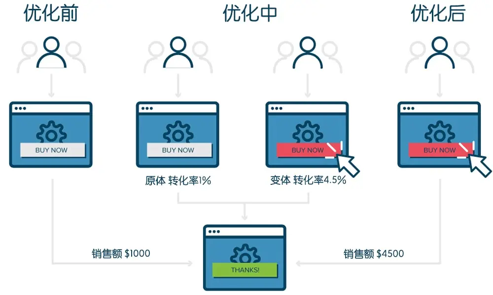 跨境电商网站需要 A/B 测试的 10 个原因