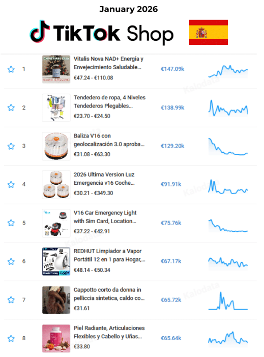 单品狂卖91万欧！2026TikTok Shop欧洲市场1月榜单出炉
