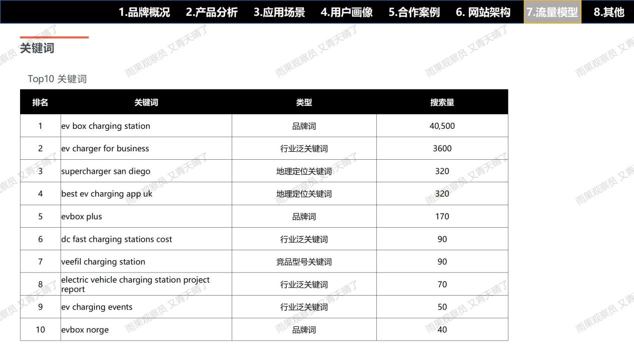 【案例拆解001】EVBox充电桩独立站：流量×产品×信任×体验的完美闭环