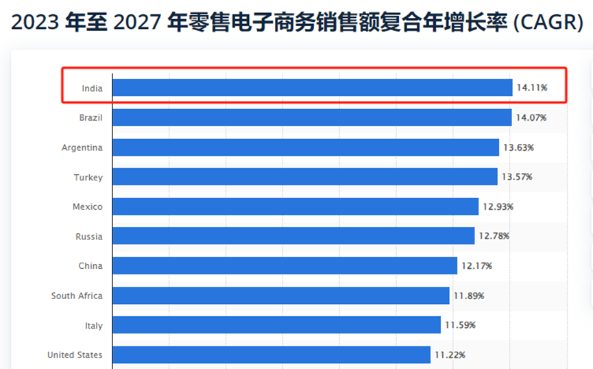 年收入高达6.8亿美元，Meesho跻身印度电商第一梯队