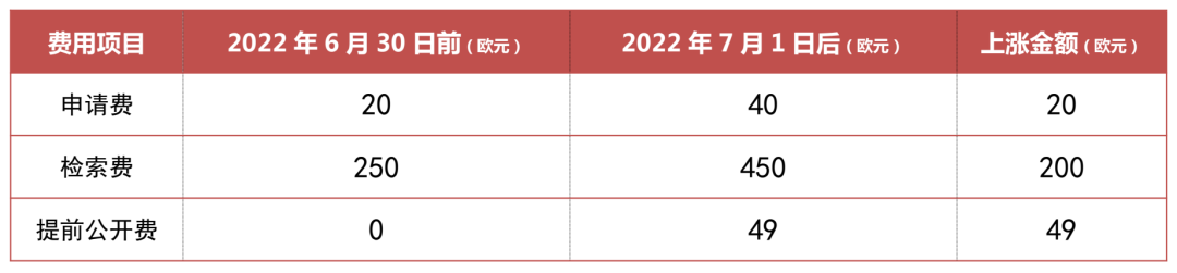 注意!这些国家的知产官费近期有变化!