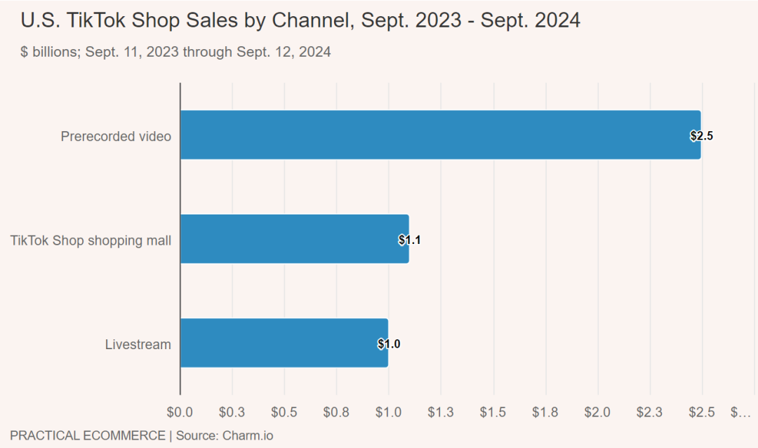 年终总结：2023-2024 年美国 TikTok Shop销量复盘