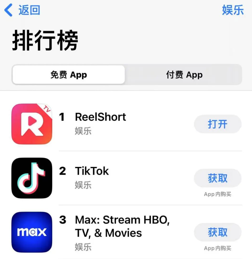 中式言情短剧APP力压TikTok荣登美国下载榜一！外国人也难逃“霸总爱上我”的狗血剧？