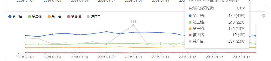 亚马逊链接 1 月上半月销量下滑原因分析