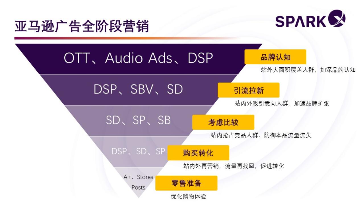 高效引流加速转化的广告神器——亚马逊SD广告全解析（下）