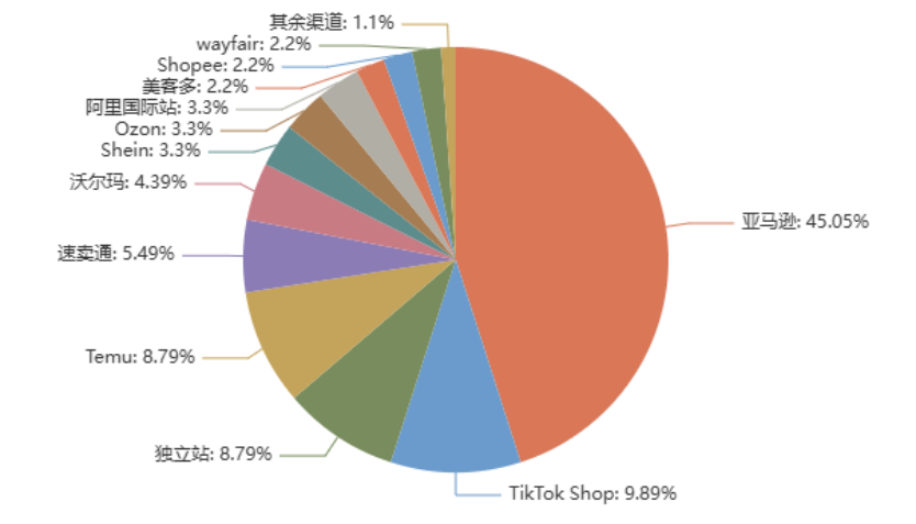 超半数卖家营收下滑、71%成本上涨,2025年卖家发展状况大盘点