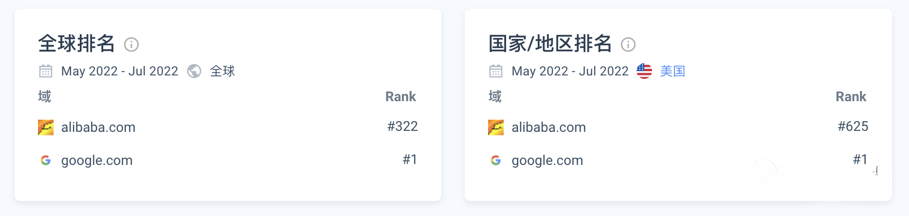 阿里Alibaba.com流量分析｜阿里流量1.027亿，Google 869.9亿！