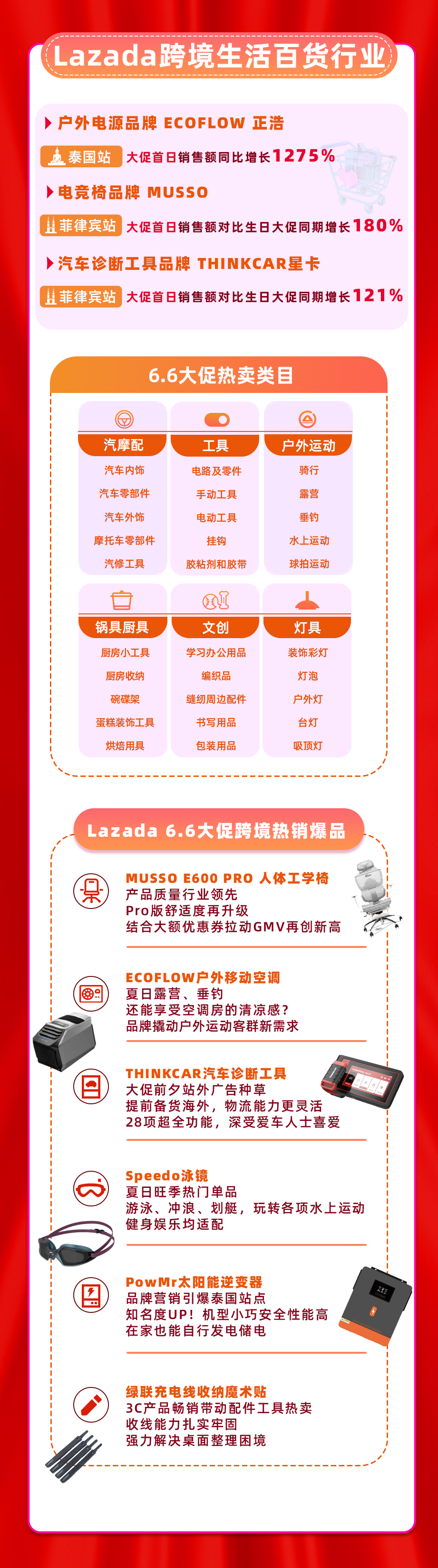 Lazada 6.6大促年中爆单潮，多款商品上架即售空