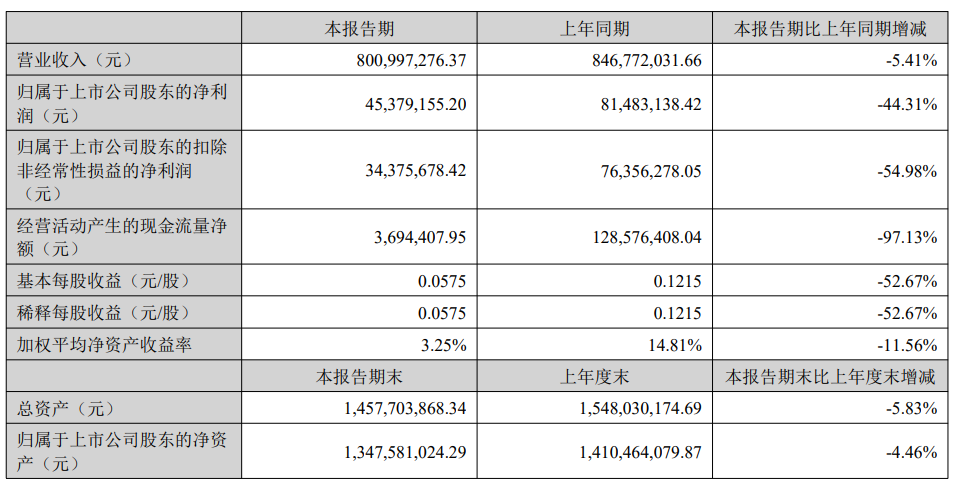 三态股份上半年营收8亿元，利润下滑，要从“铺货”转向“精铺”
