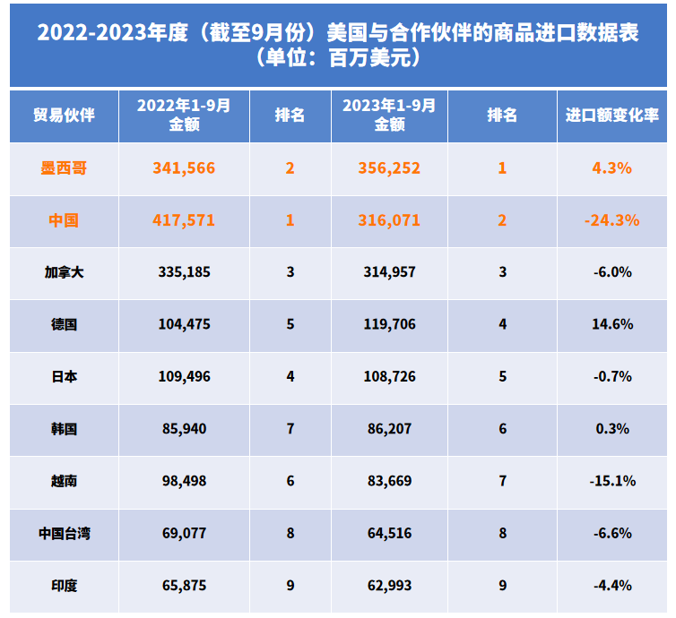 美方服软不再“脱钩”？中美外贸数据分析！