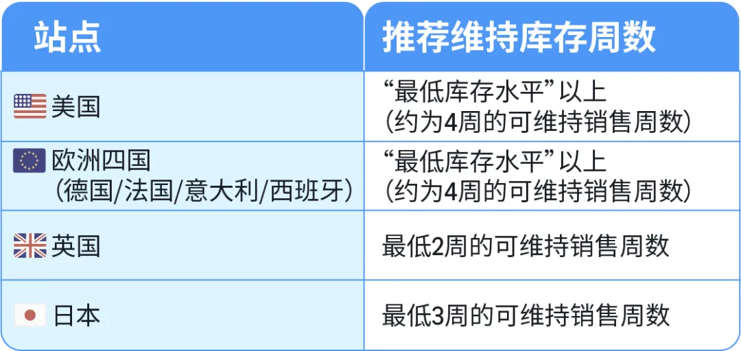 亚马逊配送效率升级，四步实现销量增长20%