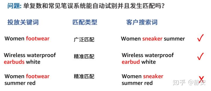 亚马逊站内广告系列4-关键词挖掘及优化 新手卖家必看