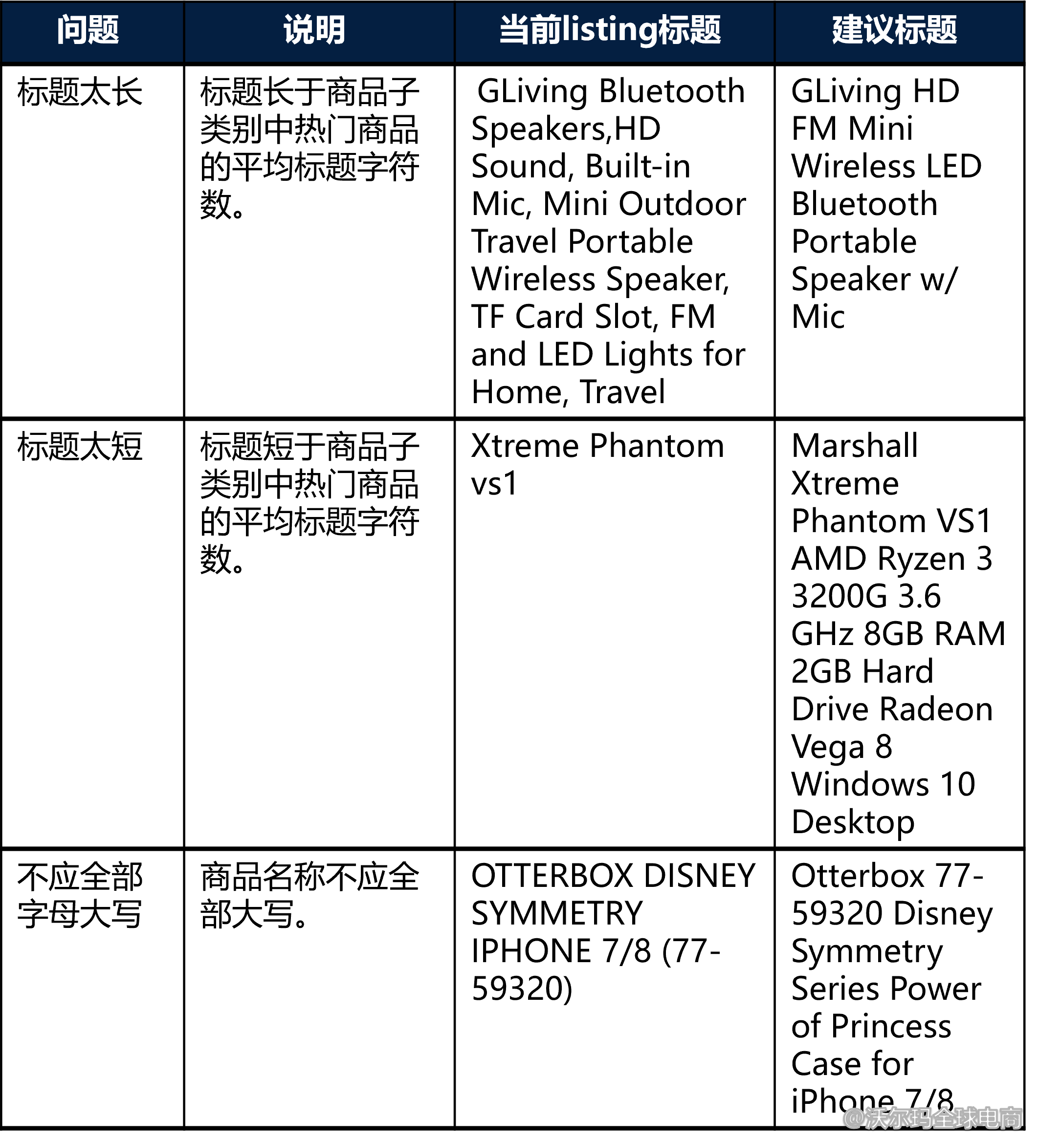 Seller Center报告分析：Listing Quality & Rewards