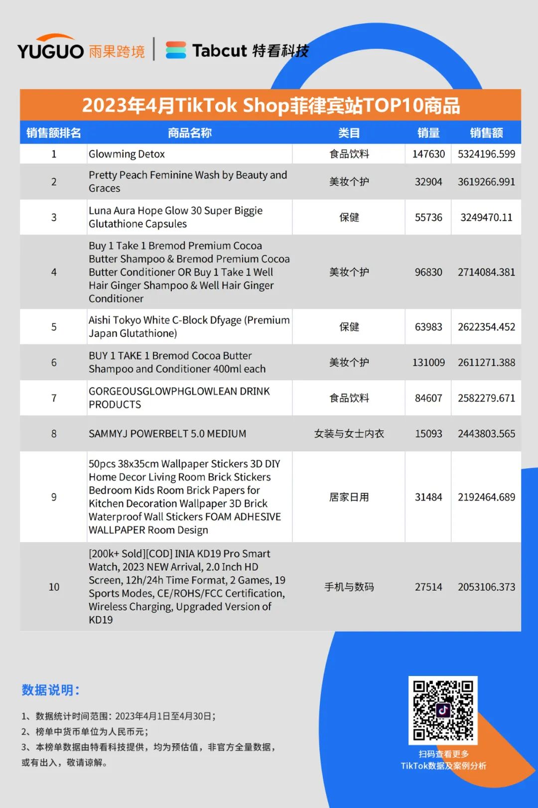 重磅发布！TikTok Shop小店4月最新销售榜单出炉