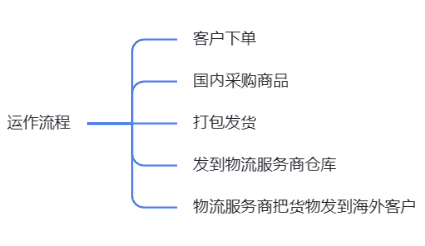 跨境电商独立站怎么发货？有哪些物流服务商？