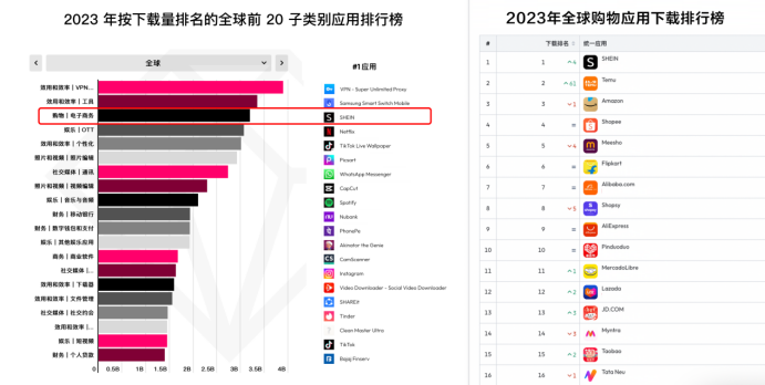 SHEIN蝉联2023全球购物APP下载量冠军