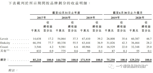 XXX小家电品牌推广建议-从Vesync 小家电品牌策略研究开始