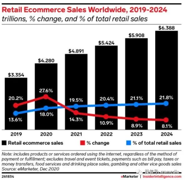 全球电子商务解读：2021 年值得关注的统计数据和趋势