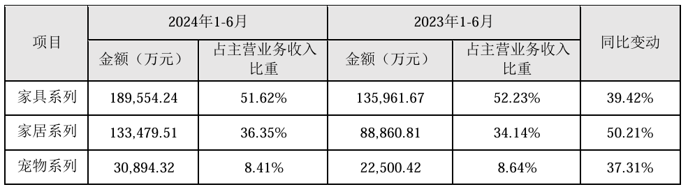 致欧科技：公司实现营业总收入37.21亿元，同比增长40.74%