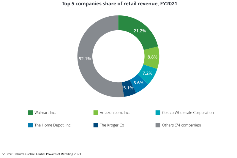 2023年全球TOP零售电商分析报告 | 数据看板