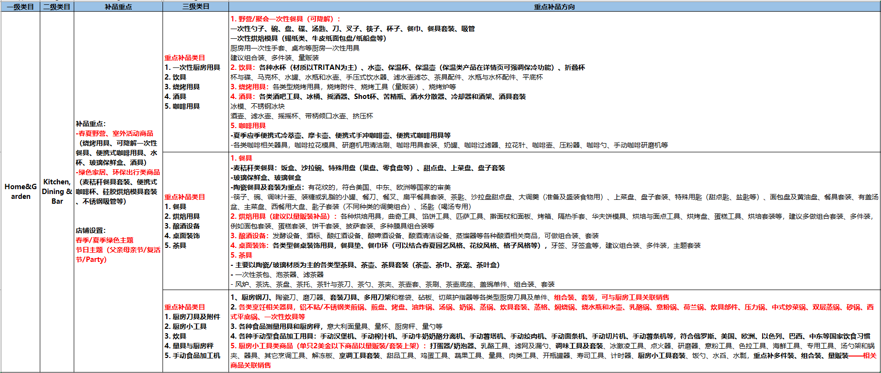 一文读懂~2022年速卖通家居重点补品类目需求