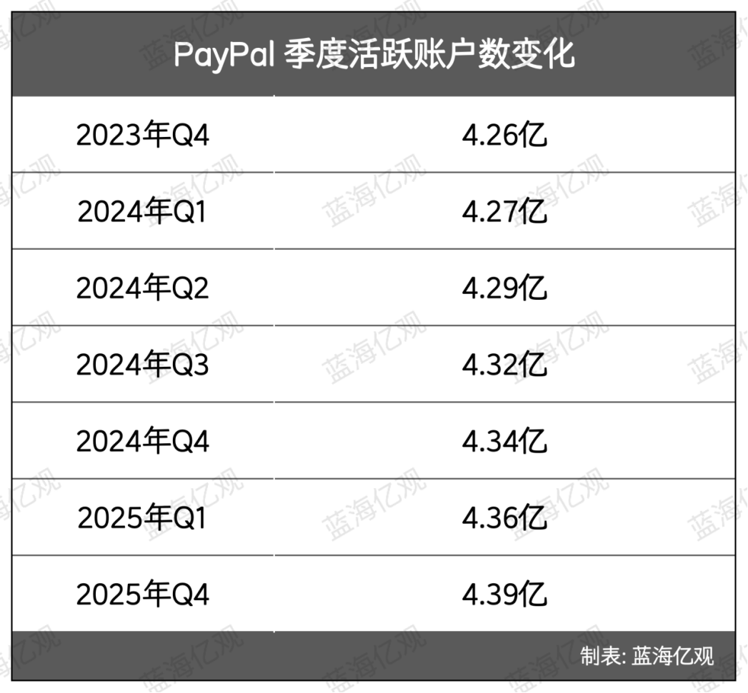 PayPal怎么了？