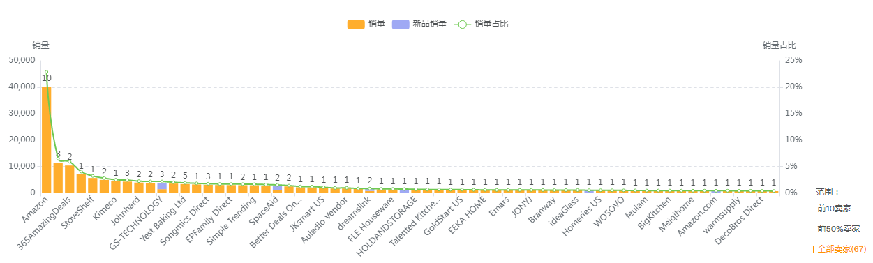 美国市场调料架的数据分析报告