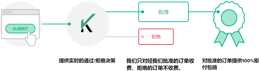 拒付包赔？！Riskified反欺诈解决方案迅速走红的秘密~