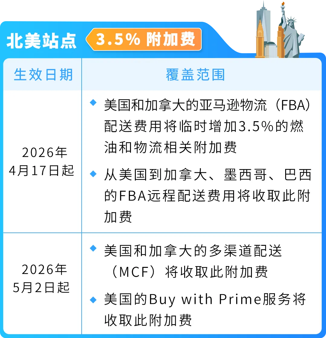 4.17起亚马逊美国站、欧洲站FBA加征燃油物流附加费