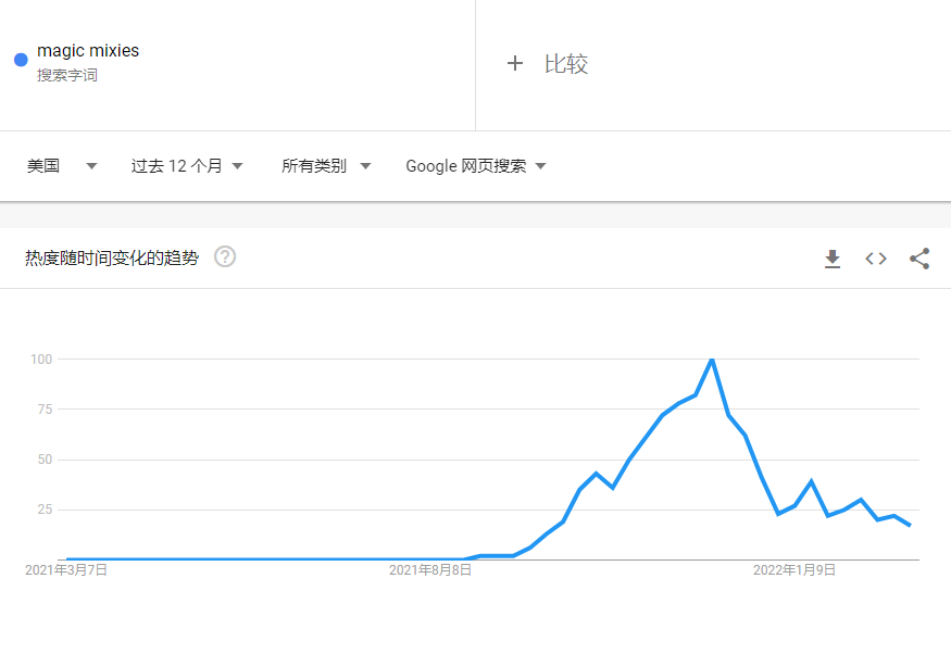 3个月热度爆3.2亿！TikTok“迷雾魔法锅”成本季最热爆款玩具