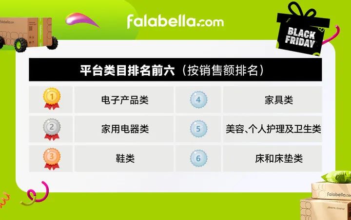 falabella.com Black Friday和圣诞大促完美收官，六大热门品类引爆消费热潮！