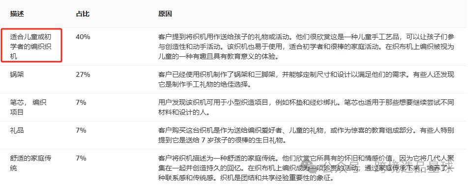 亚马逊选品热门产品解读第45期，热门产品编织套装初步市场分析报告