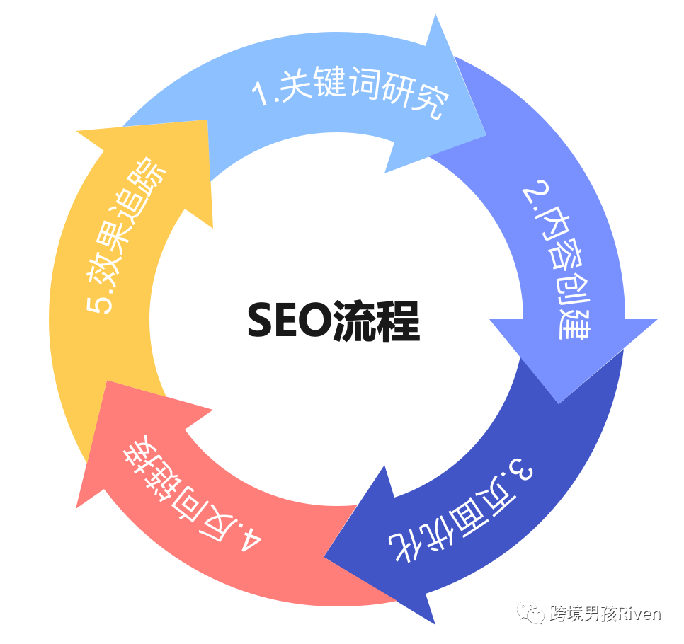 跨境男孩 | 聊聊Google SEO基本要素及流程