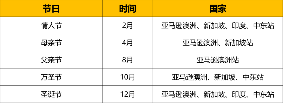 這四大品類年銷售額將達$2萬億！亞馬遜新站點爆品指南就看這篇！