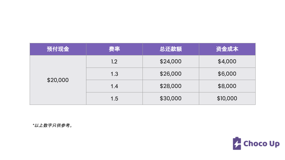 商业现金垫款 (MCA) 适合你吗？费用、优缺点一览！