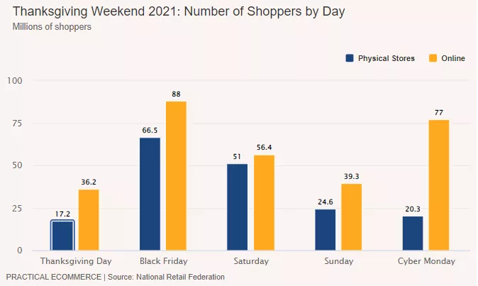 全美黑五网一销售数据发布，今年的热销以及断货爆款有哪些？