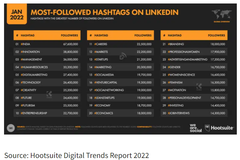 触达8.1亿商务人士！2022年，你不可不知的37组领英数据统计