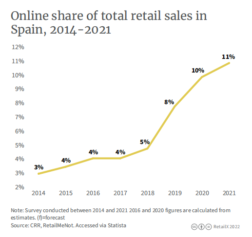 2022年西班牙电商市场报告