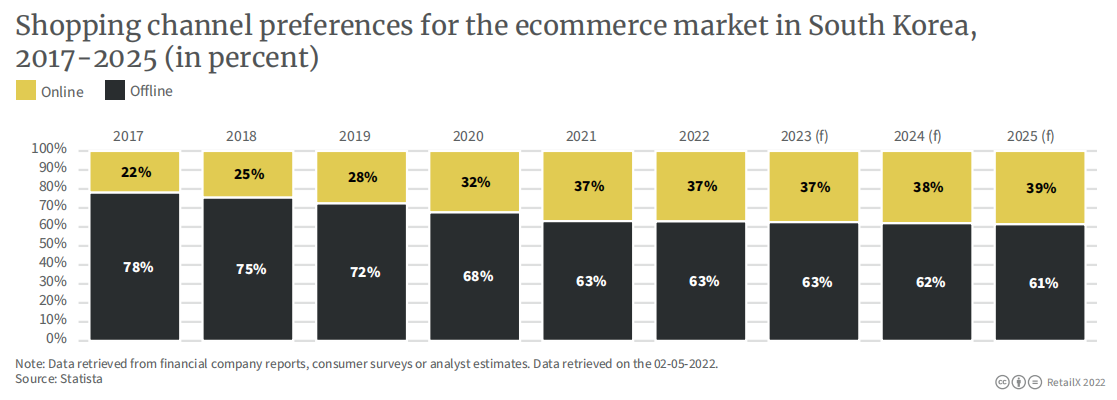 2022年韩国电商市场报告