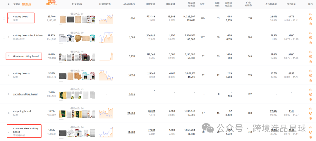 亚马逊选品热门产品解读第42期，产品材质不同价格差别大的砧板数据分析