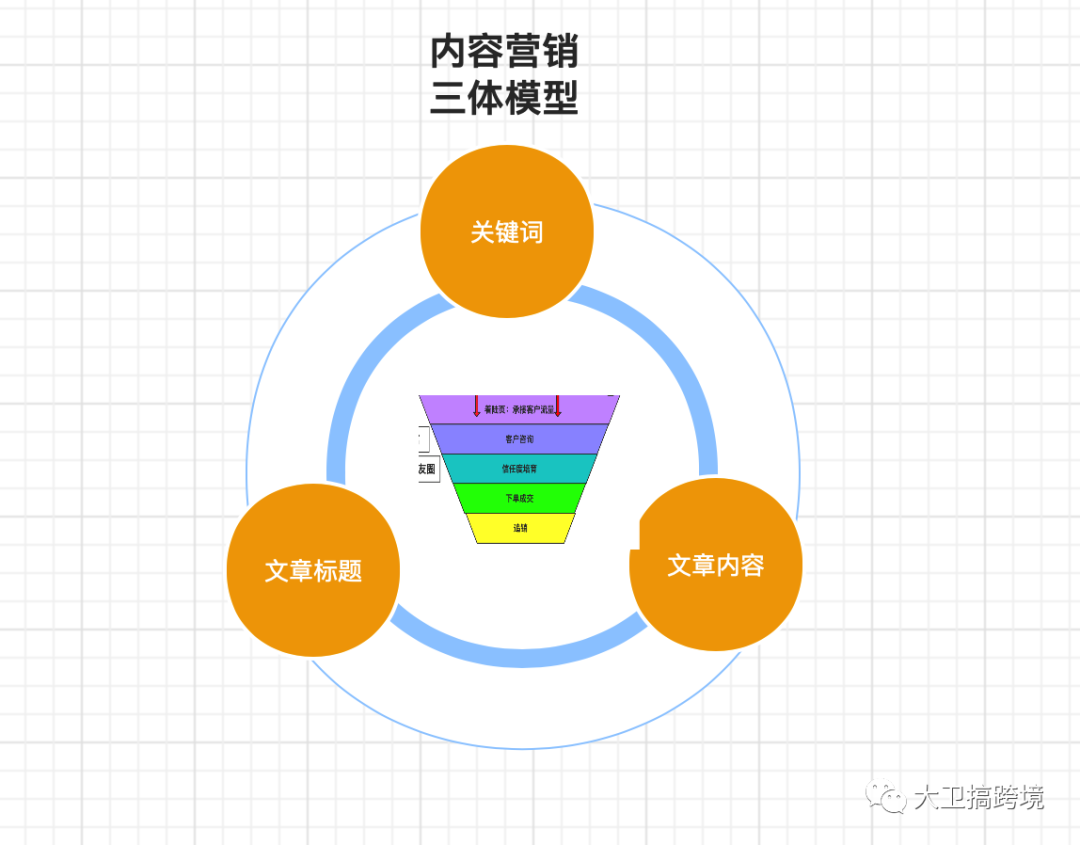 谷歌SEO内容营销三体模型和GPT高效配合