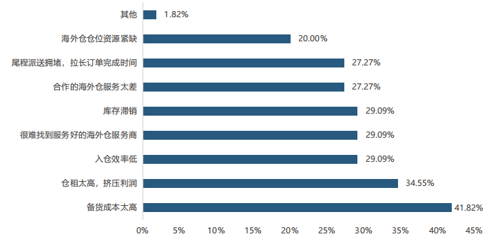 跨境电商卖家在使用海外仓时存在哪些问题？