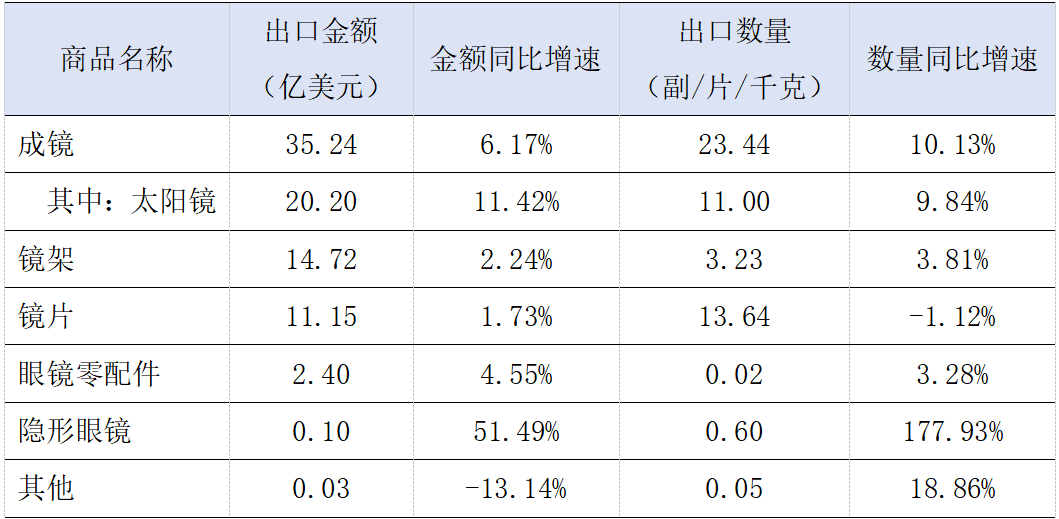 从“功能镜”到“穿搭Buff”，千亿眼镜市场隐藏了哪些高溢价赛道？